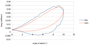 Drag coefficient comparison for light stall