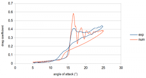 Dynamic stall comparison