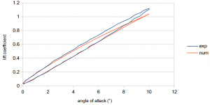 Lift coefficient comparison for light stall