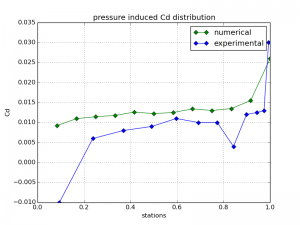 Pressure induced Cl distribution